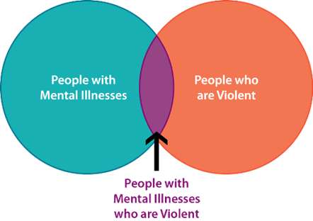 NAMIMass's tweet photo. Most individuals with psychiatric disorders are not violent. Although a subset commit assaults and violent crimes, findings have been inconsistent about how much mental illness contributes vs substance use and other factors do. https://t.co/QevOsJosx4 https://t.co/ukJEO3zlri