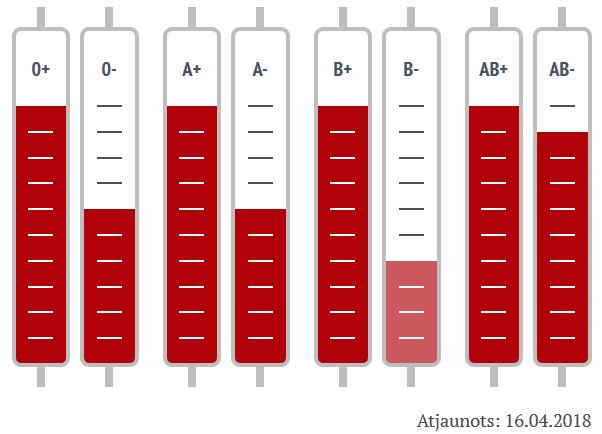 AsinsDonori's tweet photo. Šobrīd asins krājumā nepieciešamas 0-, A- un B- asinsgrupas asinis. VADC Rīgā donorus pieņem gan jaunajā Donoru pieņemšanas vietā Merķeļa ielā 11, gan Donoru centrā Sēlpils ielā 9, tāpat donori gaidīti Gaiļezera un citās Asins sagatavošanas nodaļās :) https://t.co/uzTkeB5Gta