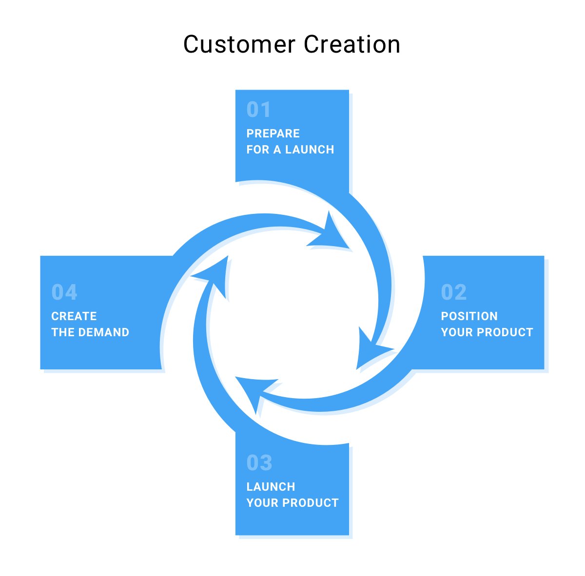 GrowthHackers's tweet photo. Customer Development Guide For #Product Managers https://t.co/2CBwFtYK2Y #custdev https://t.co/JSTNcsHPIp