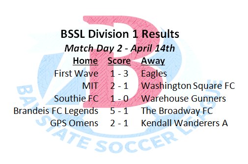 D1 Match Day 2 update: Defending champs GPS &amp; MIT stay atop the table after wins over Kendall &amp; Washington Square. Promoted side Brandeis picked up their 1st D1 win over The Broadway, while Southie got by Warehouse and Eagles beat First Wave.