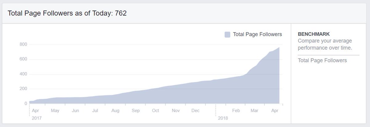 datatechsoln's tweet image. Total ignored @facebook page is about to surpass reach of this @Twitter
And has fewer fake accounts. As far as I can tell India is just big on #AppliedDataScience
