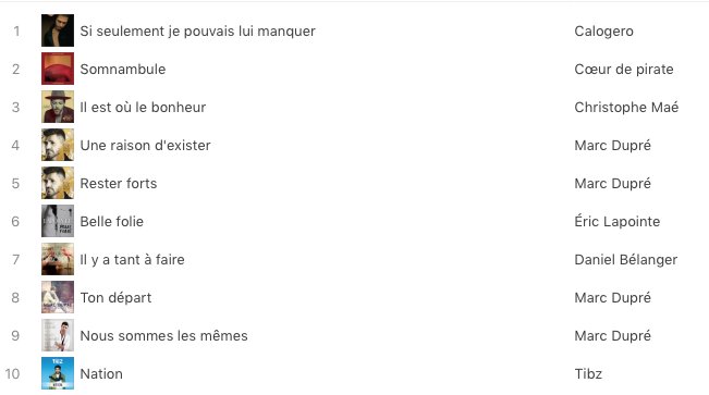 L'effet La Voix! La prestation de Redgee a hissé la chanson de Calogero au sommet du palmarès iTunes. Le medley de Marc Dupré a cartonné, Édouard a placé en 7e position la chanson de Bélanger, et bravo coach Éric pour sa nouveauté! #lavoixTVA