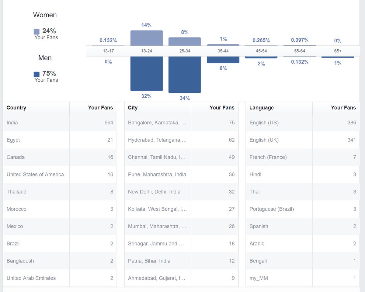datatechsoln's tweet image. Total ignored @facebook page is about to surpass reach of this @Twitter
And has fewer fake accounts. As far as I can tell India is just big on #AppliedDataScience