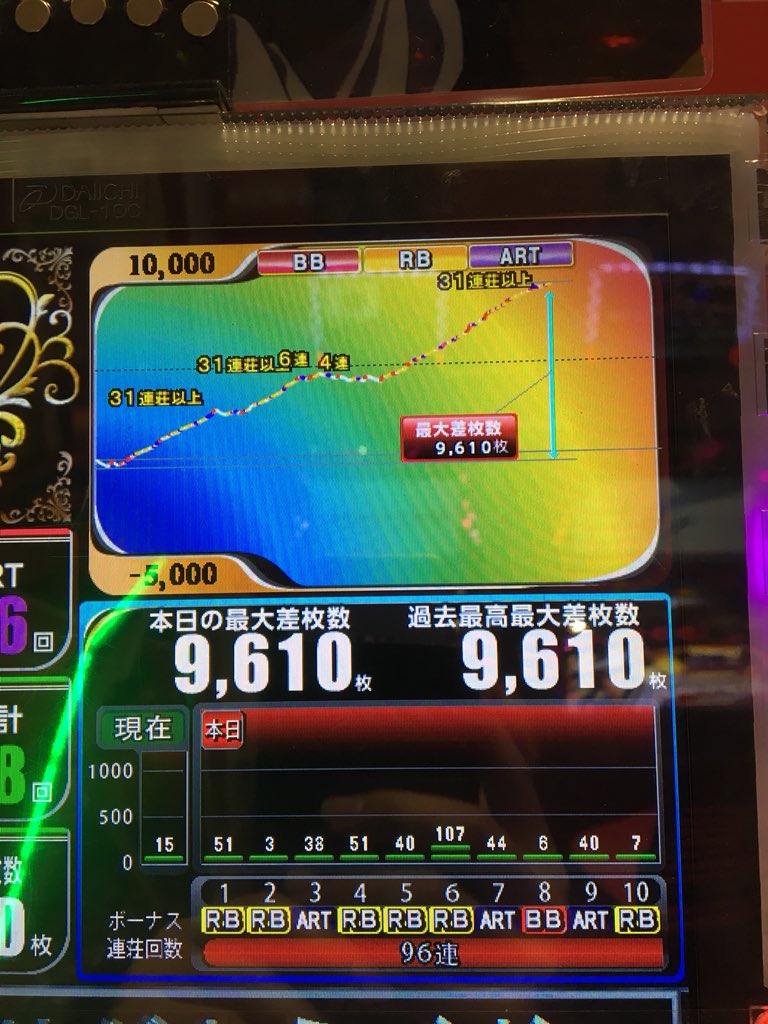 ギアスR2で456確でたから打ち続けたら9600枚でた＼(^o^)／