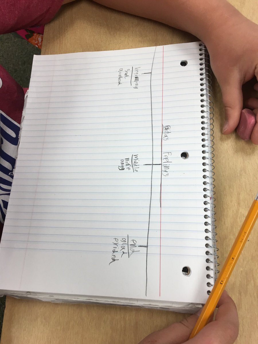 AmarquezMy's tweet photo. Tree map over one of the characters feelings from beginning to end! #LoboOlympics18 https://t.co/VHmRX9jnc8