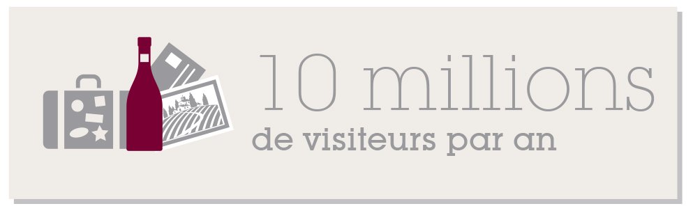 [#Oenotourisme] Chaque année, 10 millions de touristes viennent visiter les #vignobles français ! bit.ly/2glTwOp