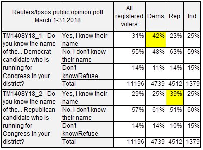 Cmkahn's tweet photo. Before we get too deep into the up/down of the generic ballot, realize that a lot of respondents won't vote in the midterms, and most have no idea who's running. Oh, and their responses haven't changed much this year. @reuterspolitics

https://t.co/jRHr96kk7H https://t.co/2B9Vi0Exqx