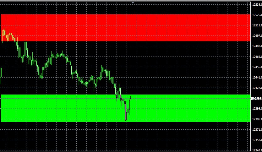 tradeaplan_ger's tweet photo. very nice trading day #dax #ranges https://t.co/ObqnF3OVHo