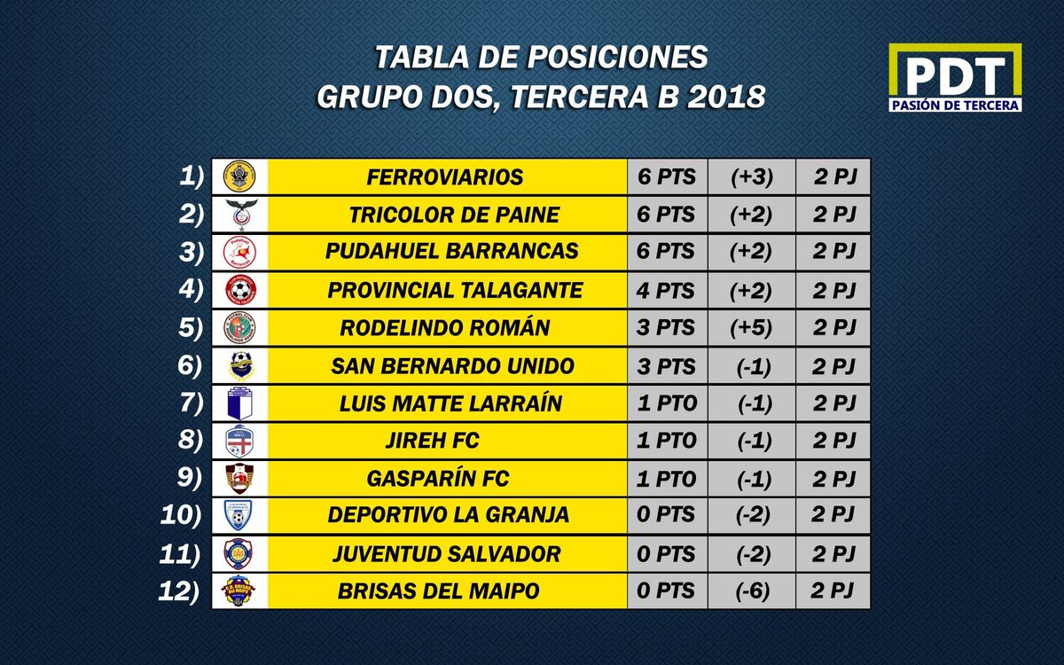 PasionDeTercera's tweet photo. Así quedó la tabla de posiciones en el Grupo 2 de la #TerceraB, luego de la finalización del la segunda fecha.

Ferroviarios enrieló la locomotora con dos victorias que lo dejaron como líder de la zona, junto con el histórico Tricolor de Paine y Pudahuel Barrancas. https://t.co/49j0RaLmK1