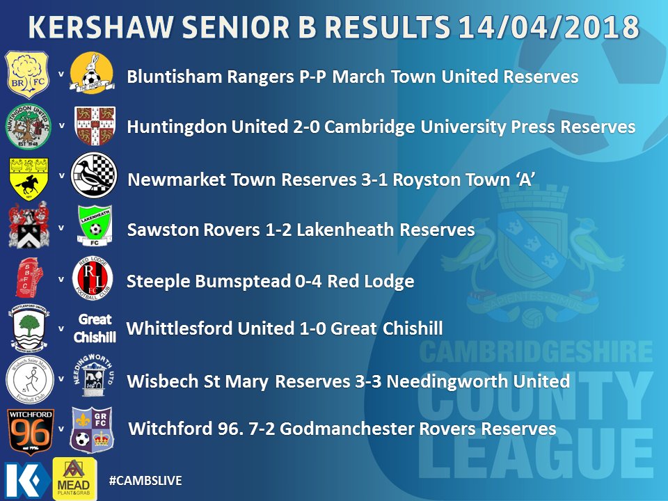 Cambs County League (@cambsleague) on Twitter photo There were wins for the top 3 in @KershawMandE Senior B as <a href="/HuntingdonUtdFC/">Huntingdon United FC</a> <a href="/FCRedLodge/">Red Lodge FC</a> and <a href="/RessiesFc/">Newmarket Town Reserves FC</a> all picked up victories - fulltime-league.thefa.com/ProcessPublicS… There were wins for the top 3 in @KershawMandE Senior B as <a href="/HuntingdonUtdFC/">Huntingdon United FC</a> <a href="/FCRedLodge/">Red Lodge FC</a> and <a href="/RessiesFc/">Newmarket Town Reserves FC</a> all picked up victories - fulltime-league.thefa.com/ProcessPublicS…