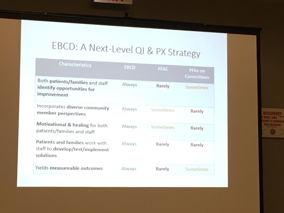 catdawo's tweet photo. Great slide showing how Experience-Based Co-Design: A next-level quality improvement and patient experience strategy #px2018 https://t.co/CBPTahShGz
