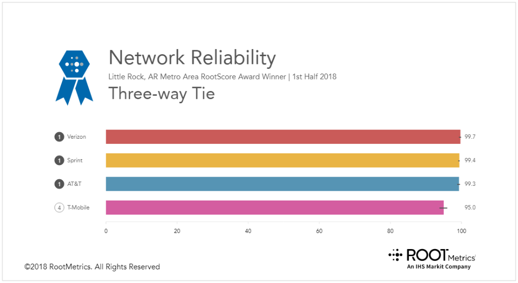 marceloclaure's tweet photo. .@Sprint’s right at the top of the chart in network reliability in #LittleRock #Arkansas! Love seeing these reports @RootMetrics ��⚡ https://t.co/lPhF0MqHlt