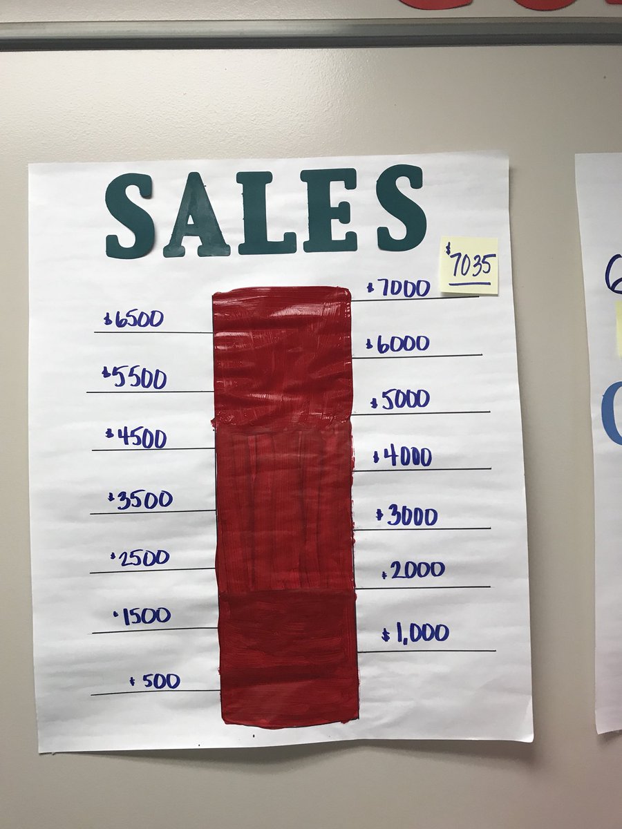 RebsSchoolStore's tweet photo. MISSION ACCOMPLISHED!   We reached our second semester goal  with 5 weeks to go!   #wemeanbusiness #schoolstore https://t.co/X3RgN0h9qc
