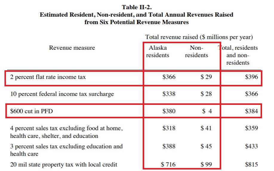 bgkeithley's tweet photo. #PFDcut factoid: #PFDcuts only apply to AKs. A #FlatTax on the other hand would apply also to $$ earned by non-residents from AK sources. According to ISER, REVENUES REQUIRED FROM AKs WOULD BE ~7% LESS if raised through a #FlatTax. Why is #akleg forcing AKs to pay MORE???? https://t.co/71Zzktunlb