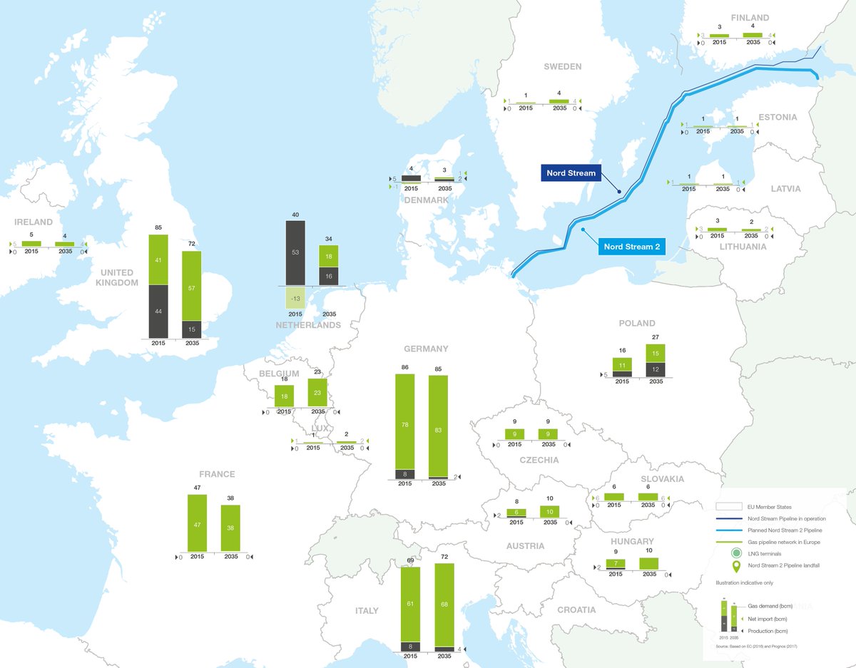 #NordStream2 will be good for #EU #SecurityOfSupply: the #pipeline will allow a major supplier to supply more #NatGas to the EU internal energy market whenever needed - making the market more resilient to cope with spikes in demand and risks in the supply chain