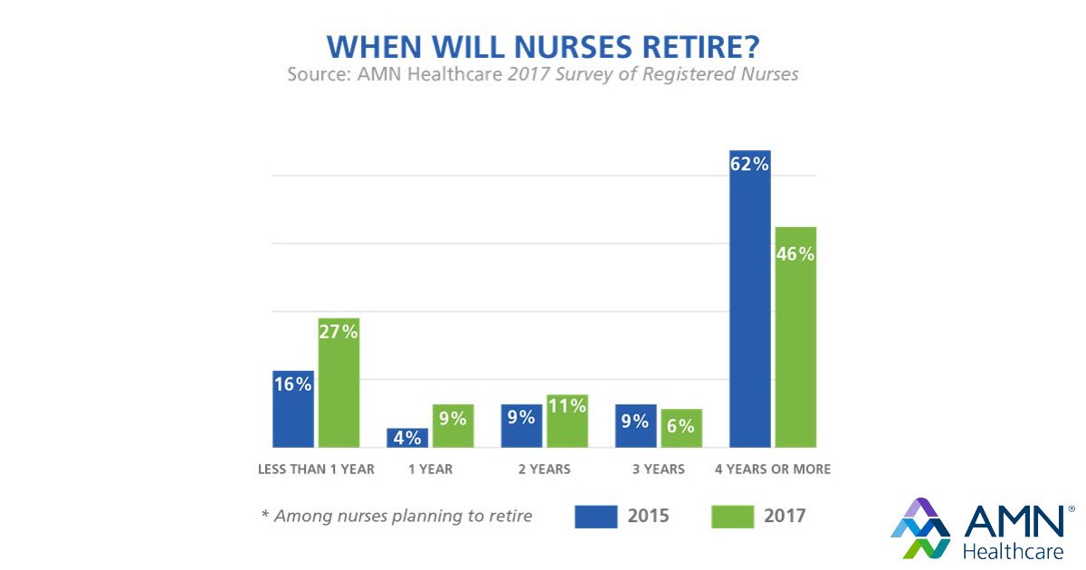 AMNHealthcare's tweet photo. Demand for #healthcare workers will heighten with the wave of retirements among Baby-Boomer healthcare practitioners. Discover 6 other reasons why demand will rise. https://t.co/H80hVR20aB https://t.co/rat0F7e0nk