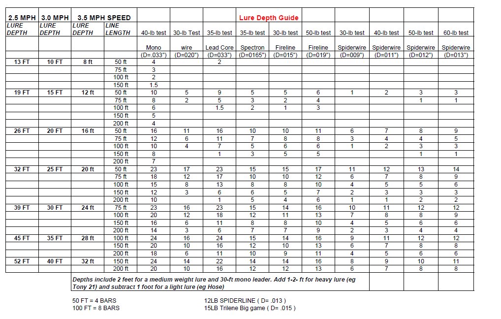 Lure Depth Chart