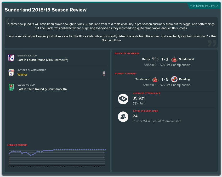 FM__GP's tweet image. ⚽️ No surprise that Ashley Fletcher was voted player of the season - should have won by a bigger margin IMO! 

Board a very happy with the job that I am doing - just convinced them to scout global, hopefully will find some gems in South America! 🇦🇷🇧🇷