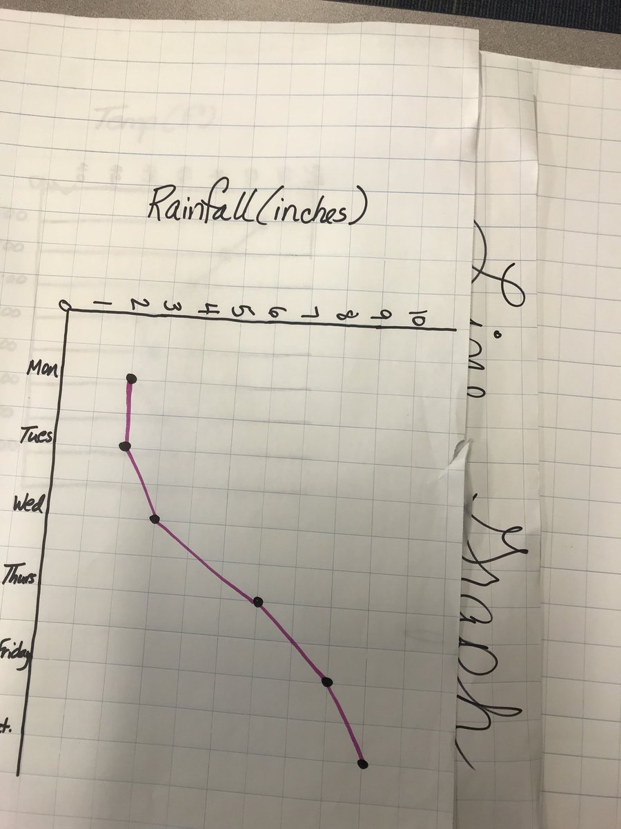 DABrooks94's tweet photo. Using Systems Thinking strategies in 5th grade Math to create change over time graphs using line segments.
#SystemsThinking #itsnotnewmath #Mathematics https://t.co/YYdxQuu0cV