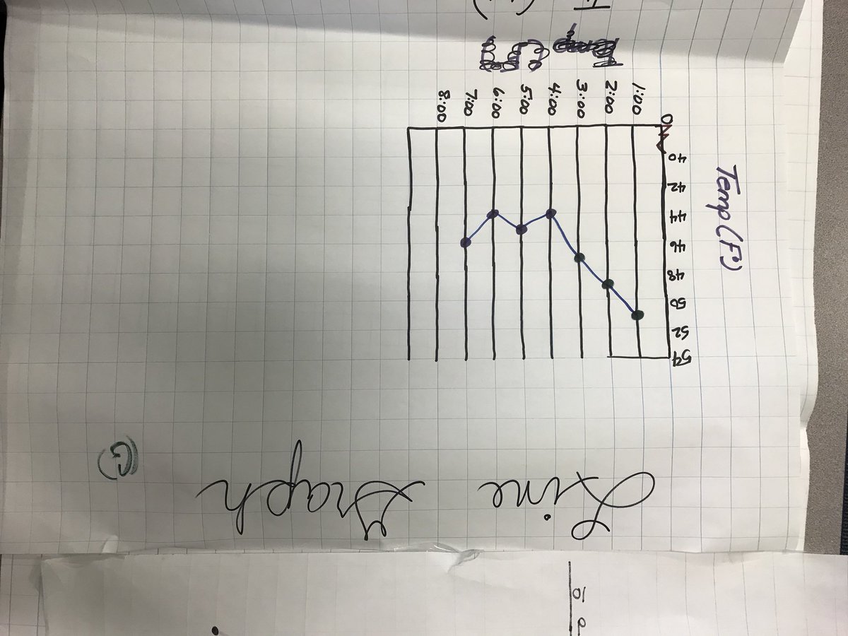 DABrooks94's tweet photo. Using Systems Thinking strategies in 5th grade Math to create change over time graphs using line segments.
#SystemsThinking #itsnotnewmath #Mathematics https://t.co/YYdxQuu0cV
