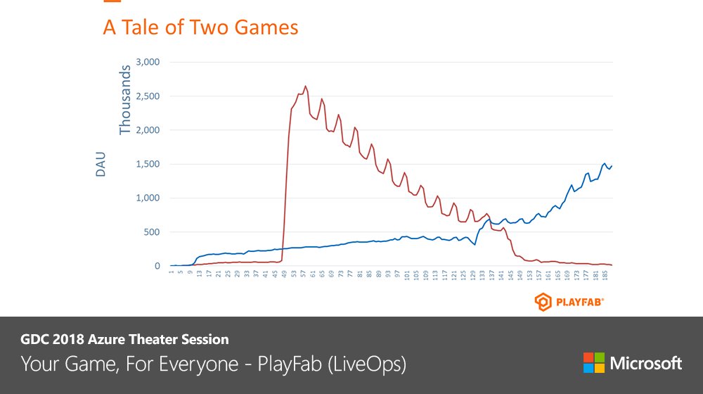 What is #LiveOps and how can #PlayFab and #Azure make it easier? Brendan Vanous stopped by #GDC18 to tell us all: http://msft.social/DrAWso