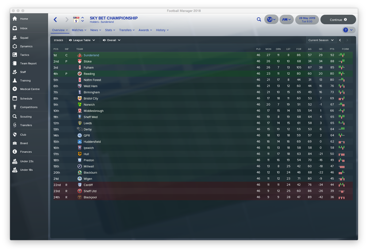 FM__GP's tweet image. 🏆📉 Final standings in the @SkyBetChamp 

⬆️ @SunderlandAFC , @stokecity , @ReadingFC 
⬇️ @CardiffCityFC , @SUFC_tweets , @BlackpoolFC