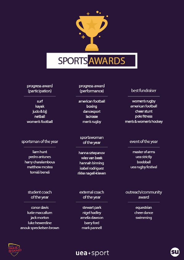 ueasport's tweet photo. Sports Awards | 🏆 You have 4 days left to buy your Sports Awards ticket! Don’t miss out on the biggest celebration event in the #ueasport calendar, taking place on Friday 4th May 🎉

Check out the shortlist below! 👇 https://t.co/7iJvlcqmtz