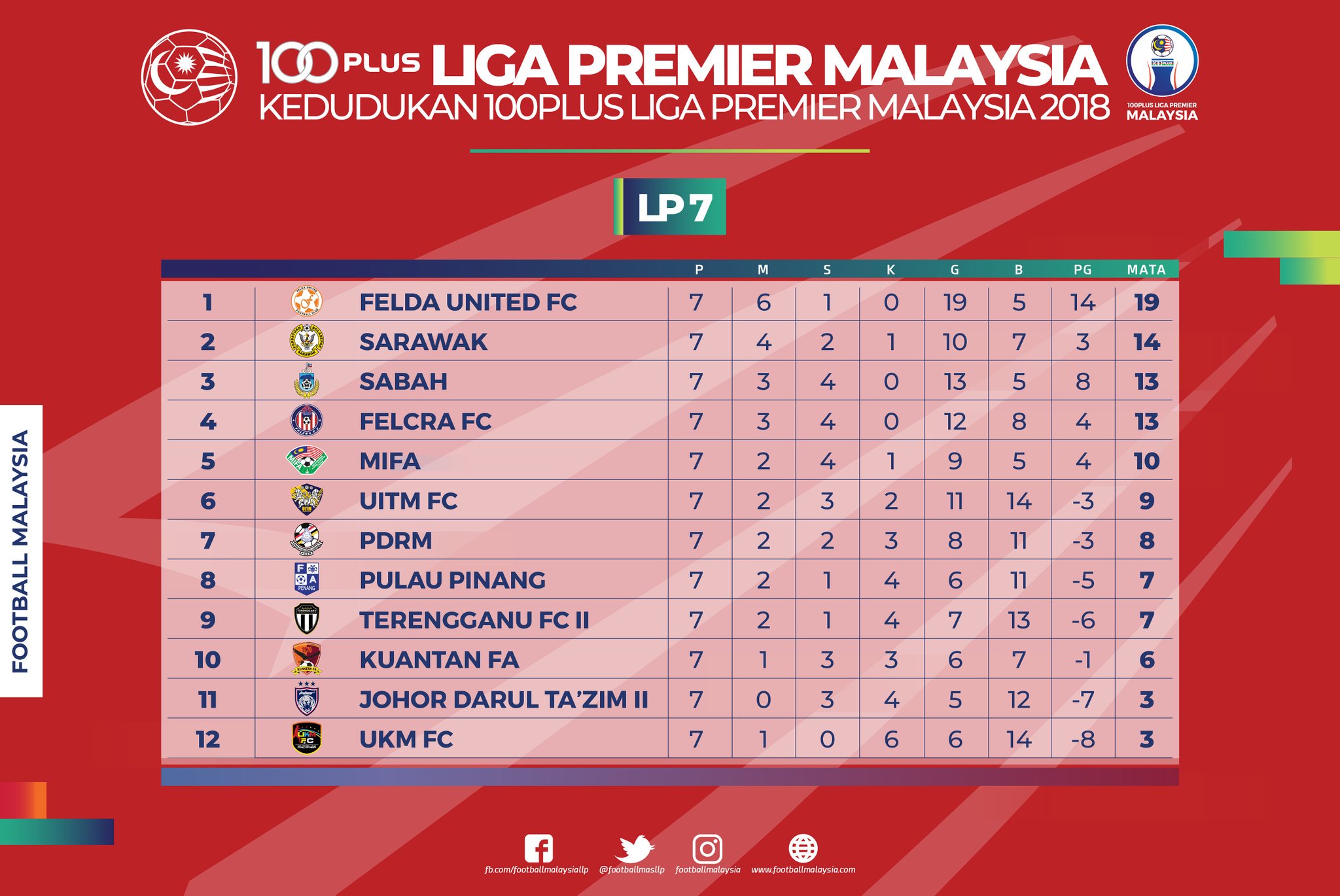 Kedudukan liga premier malaysia