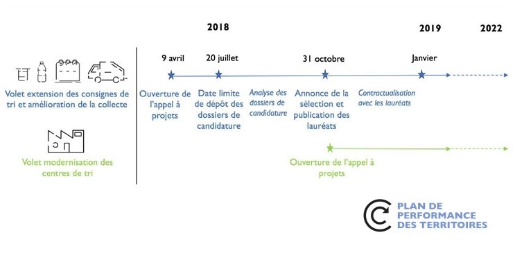 [#PlanPerformanceTerritoires] Avril-juillet 2018 : 1ère phase d’appel à projets pour étendre les consignes de #tri à tous les #emballages et #papiers et simplifier le geste de tri des Français #EconomieCirculaire