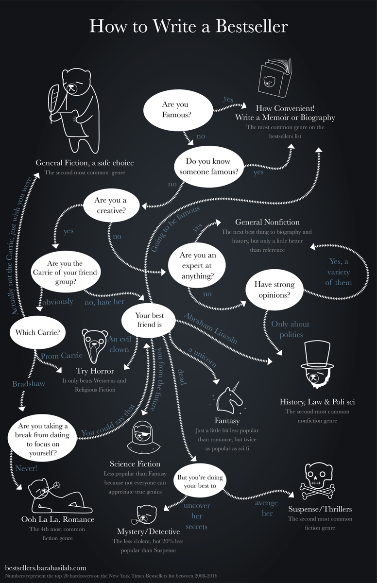barabasi's tweet photo. Ready to write a bestseller? Here is some help to get you started! More in Success in Books: https://t.co/E0LPtjsAYA  and https://t.co/WUHEcb3lEy  #ScienceOfSuccess. Thanks Alice for fantastic graphics and  @Karhe@albus931003 ,  @huangjunming for the great science!, https://t.co/p4284tE9Mn