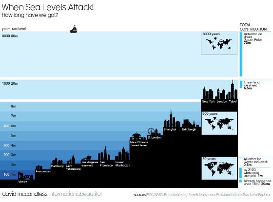 infobeautiful's tweet photo. When Sea Levels Attack - how long will it be before it laps over your doorstep? https://t.co/2OWd1vvHbq https://t.co/RJRzwFZxJL