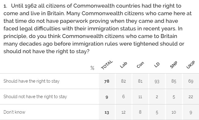 YouGov's tweet image. 78% of Brits support the right for the Windrush generation to stay in the UK - only 9% don't think they should be allowed to stay yougov.co.uk/opi/surveys/re…