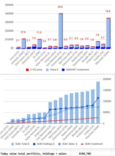 cryptoICOhunter's tweet photo. Today portfolio snapshot https://t.co/1O7W204VY0