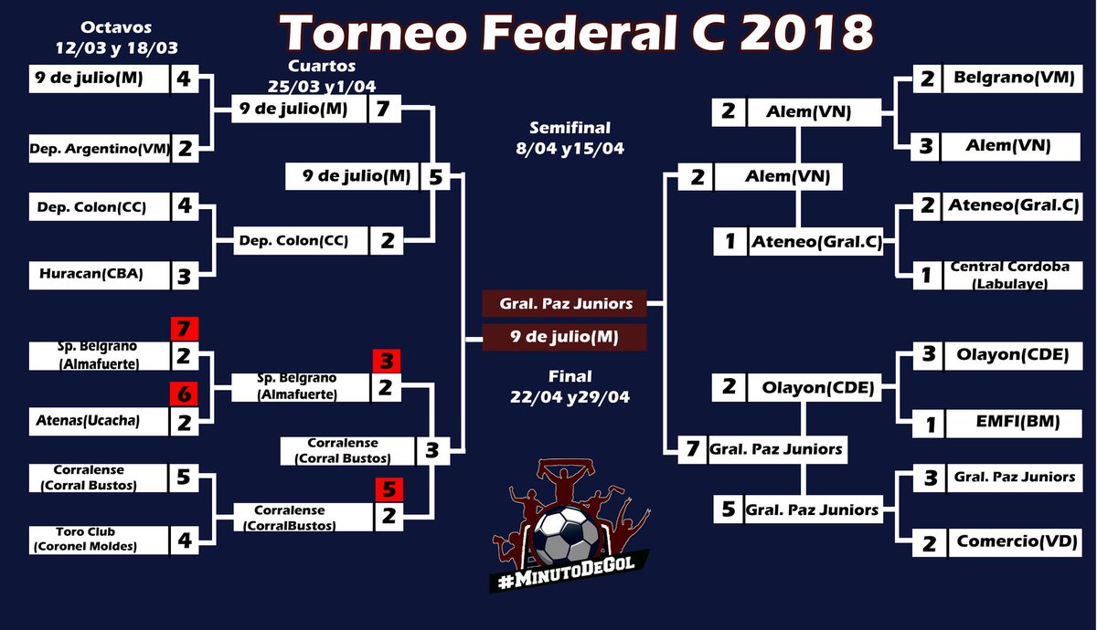 "EL CRUCE DECISIVO"

Ayer se confirmaron los dos finalistas de la Región Córdoba del #FederalC. Entre #GeneralPazJrs y #9deJulio saldrá el campeón. La ida se disputará en Córdoba (22/4) y la vuelta será en Morteros (29/4). ¿Quién se quedará con el título? ⚽🔜🏆