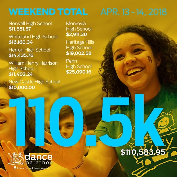 rileykidsDM's tweet photo. To our 8 High School Riley DMs this past weekend.... congratulations!! Another amazing weekend changing lives for Riley kids. #WeekendTotalUpdate #FTK https://t.co/Mr9z1sheHq