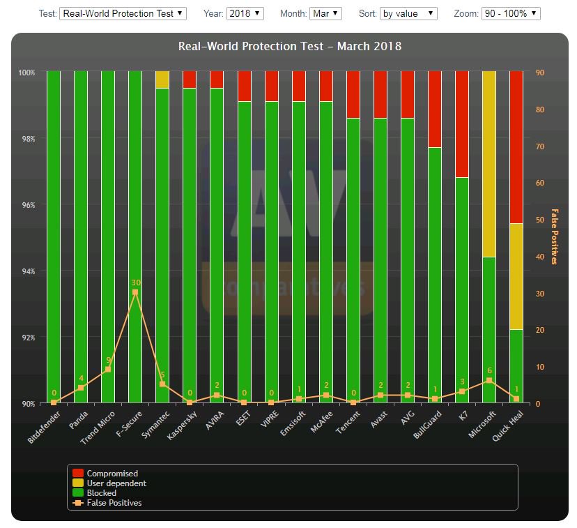 TSoftwareA's tweet image. Real-World Protection Test Results for March 2018
Congratulations 🍾
1st - @Bitdefender 
2nd - @Panda_Security 
3rd - @TrendMicro 
#Antivirus #Antimalware #Cybersecurity