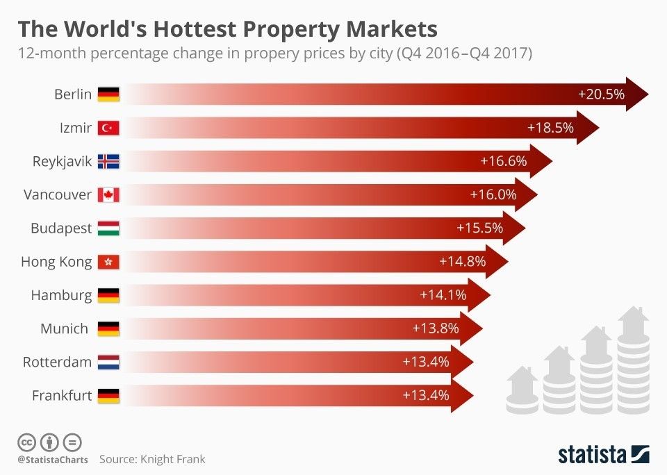 wef's tweet photo. Berlin has the world's fastest rising city #property prices https://t.co/WPCxxXhoiC https://t.co/SLm2GGMv7X