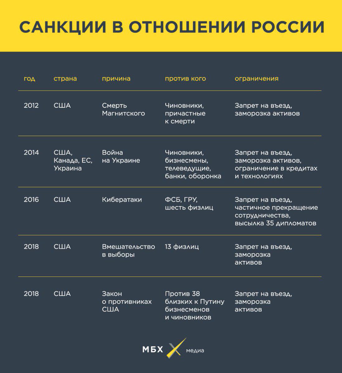 Перечень санкций рф. Санкции против РФ список. Санкции против России список. Санкции против России таблица. Какие санкции введены против РФ список.