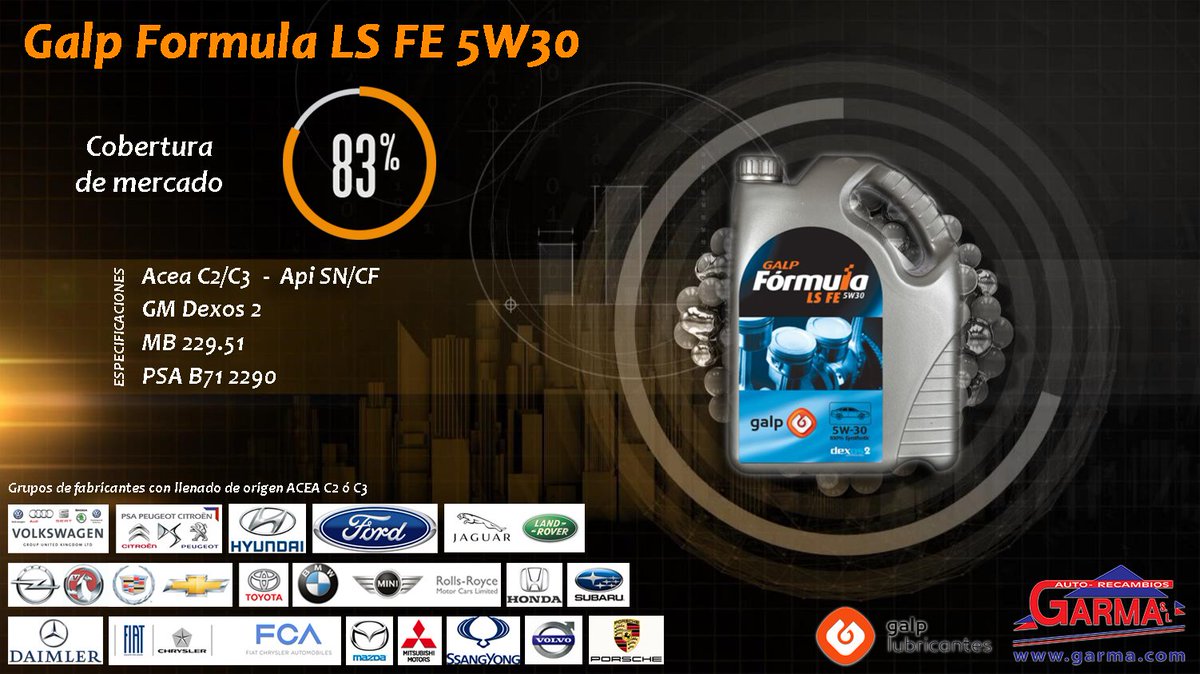 ar_garma's tweet photo. Galp Formula LS FE 5W30. 100% sintético. ACEA C2/C3 y un 83% de Cobertura de mercado. La solución perfecta para el taller, reduciendo stocks y evitando posibles errores en la elección del lubricante adeuado. https://t.co/t5pohRAGOU