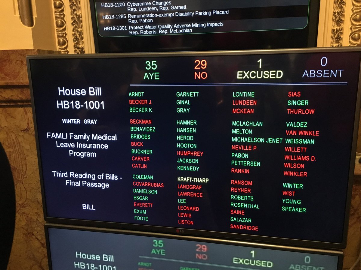 9to5Colorado's tweet photo. The Colorado House just passed the #cofamli for the second year in a row!! Now its up to you Colorado Senate!!!  #hb1001 #coleg #copolitics #paidleave https://t.co/gS0C1wJlJG