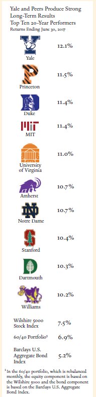 MebFaber's tweet photo. Yale Endowment historical US stock allocation:
1985: 62%
1995: 22%
2005: 14%
Today: 4%
Also, Yale Endowment Performance last 20 years (PS not bad UVa!): https://t.co/wZb2TxyUO8