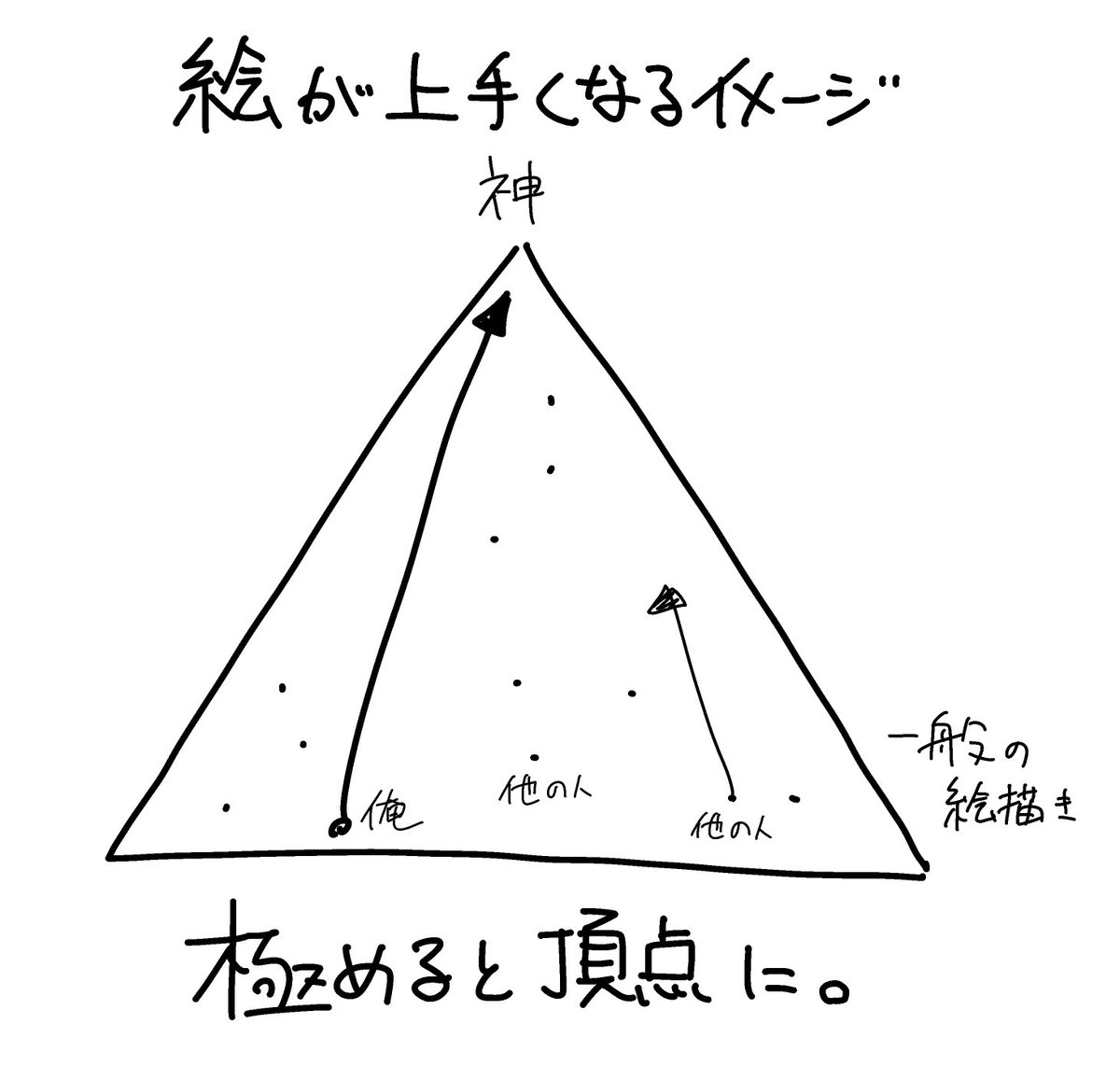 僕は昔、絵が上手くなるって1枚目みたいなイメージだったんですけど、本当は2枚目みたいな感じなんだろうなと。 