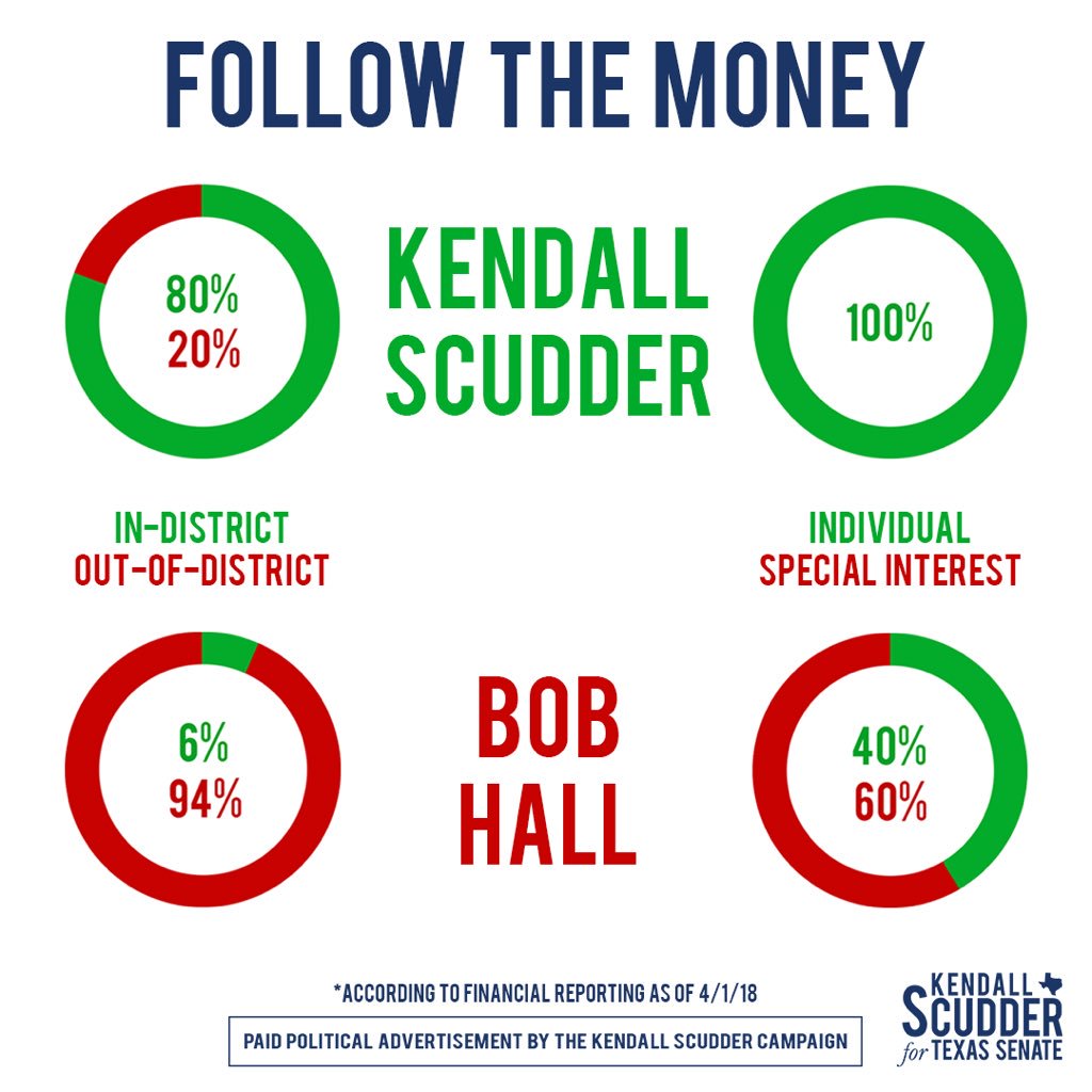 KendallScudder's tweet photo. You already know it—Bob Hall works for special interests far away from SD2. Our people-powered campaign relies on folks just like you. Can you help with a donation today to fund the remainder of our #TXValuesTour? You’ll be glad you did! #TXlege #TX2018
https://t.co/jKy3blEAXT https://t.co/bXoRXSQeIj