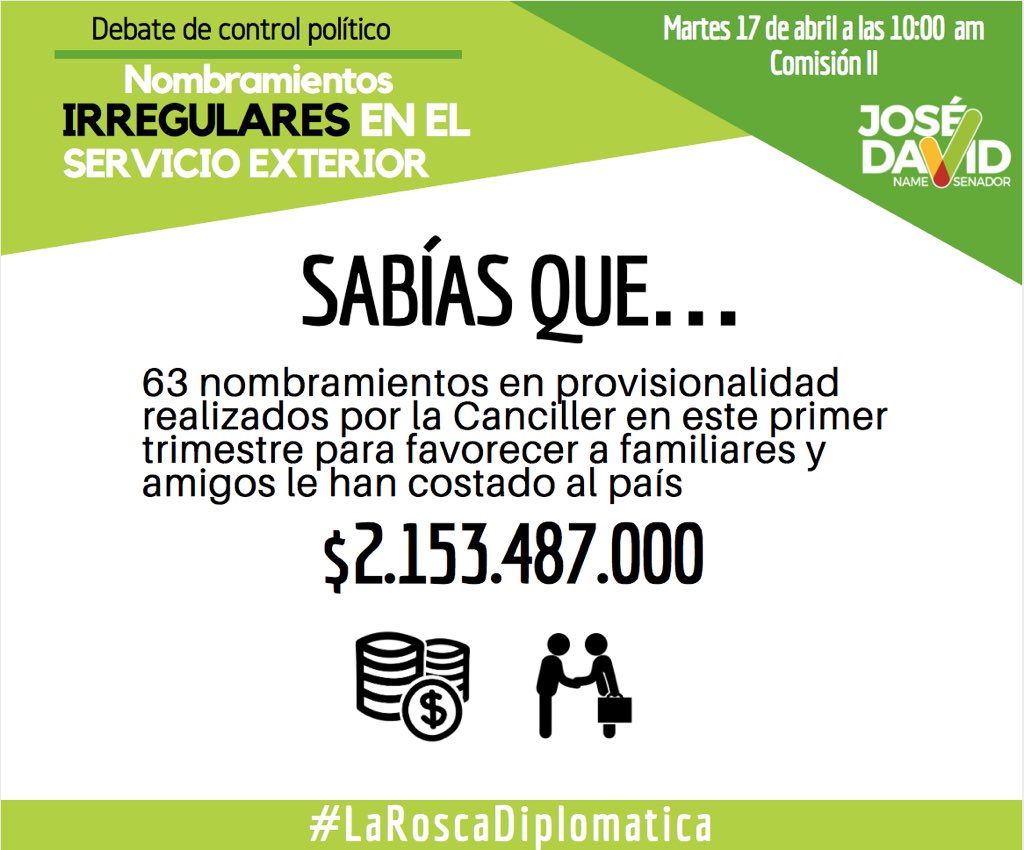 #SABIASQUE 63 nombramientos en provisionalidad realizados por la <a href="/CancilleriaCol/">Cancillería Colombia</a> en este primer trimestre para favorecer a familiares y amigos le han costado $2.153.487.000 millones al país #MañanaDebate #LaRoscaDiplomatica