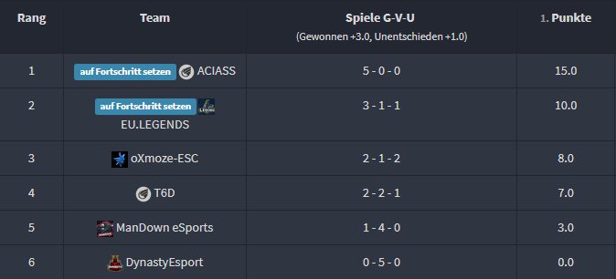 SCUM_Legends's tweet photo. With a second place and 3-1-1 stats at the @Battalion1944 @6G_Cups , our boys can secure the playoffs. See you on Wednesday - good night! ✨
---
@select_b44 
@fabzoR_b44 
@MikeeeoX_b44 
@LivjedaKing 
@ALEXZ_b44 https://t.co/BgNEeNHGyr