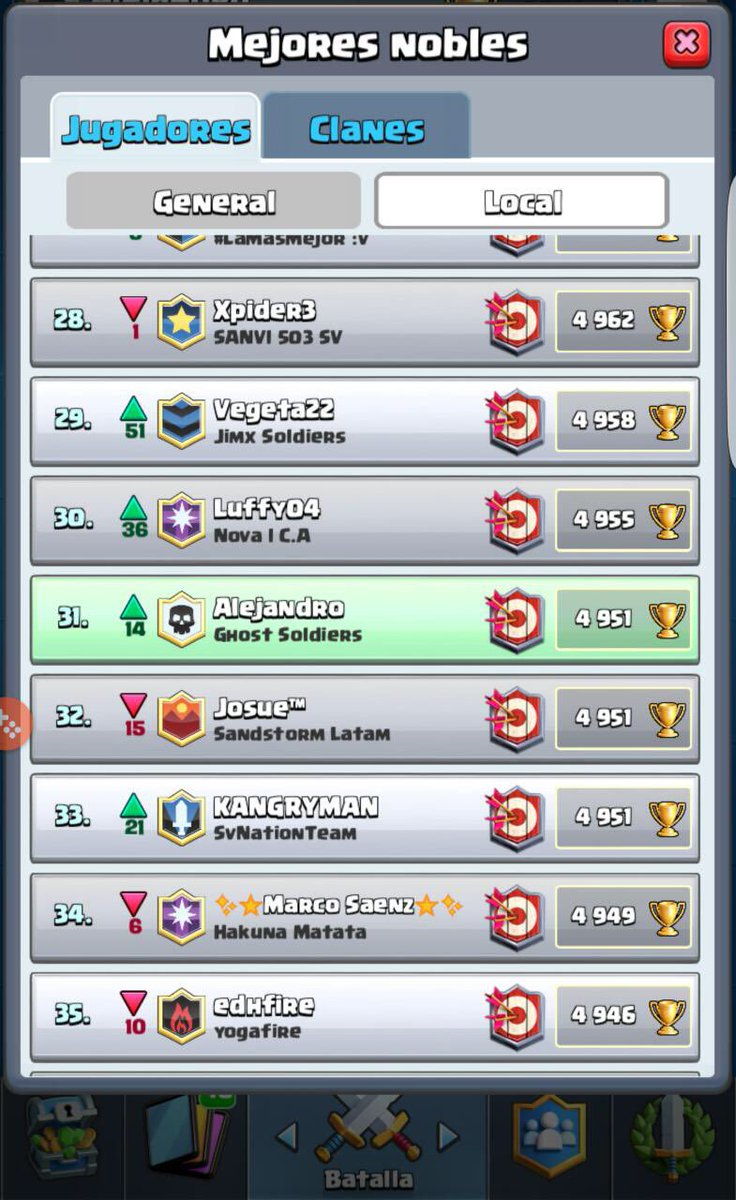 Felicitaciones especiales a nuestro lider <a href="/AlemanAlejandr/">Aleman pero no de Alemania</a> por tan grande logro conseguido en la temporada vamos bro sigue asi