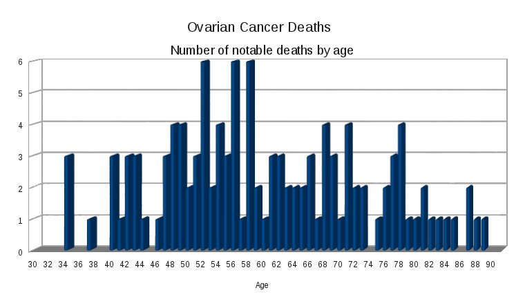 BespokeCS's tweet image. 'Personalized' Ovarian Cancer Vaccine May Prolong Survival

bit.ly/2H2lYg3

"In patients who have completed surgery and chemotherapy, vaccination could prolong progression-free survival."

#HealthNews #ovariancancer