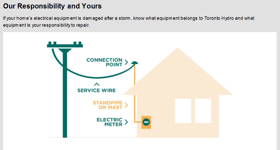 Toronto Hydro On Twitter If Your Home S Electrical Equipment Was Damaged It May Need Repairs And An Esa Inspection Before We Can Reconnect Learn More Here Https T Co 5aaqpdcop2 Homeandsafety Https T Co Rwaixdf7fp