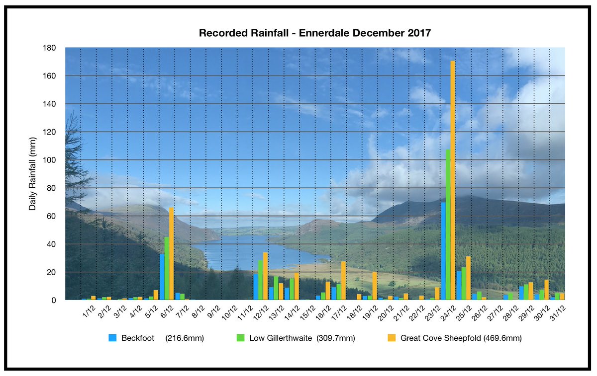 December 2017 #rainfall #data.  A #wet not a white Xmas with over 100mm of rain in 24 hours. More river and rainfall data coming soon!! 🌧️☔️🌧️☔️ #Ennerdale #LakeDistrict #streamidc #fieldwork