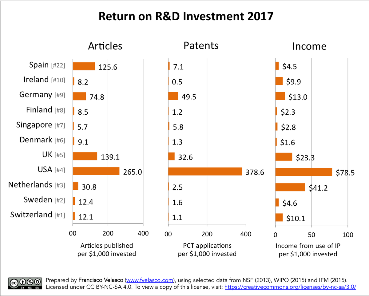 fravelasco's tweet image. What is the return on R&amp;amp;D in Spain compared to top innovators? goo.gl/AM8Wim  #ROI #innovation